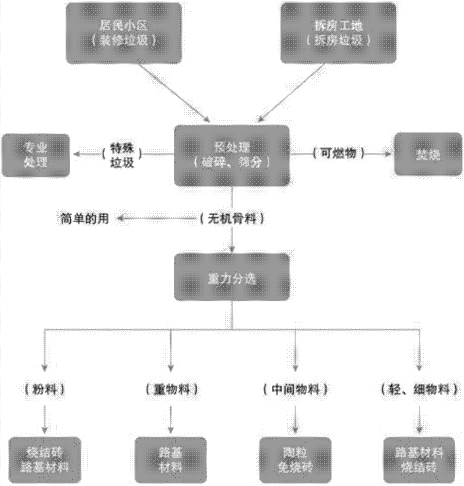 生活垃圾無害化分揀處理生產線流程圖